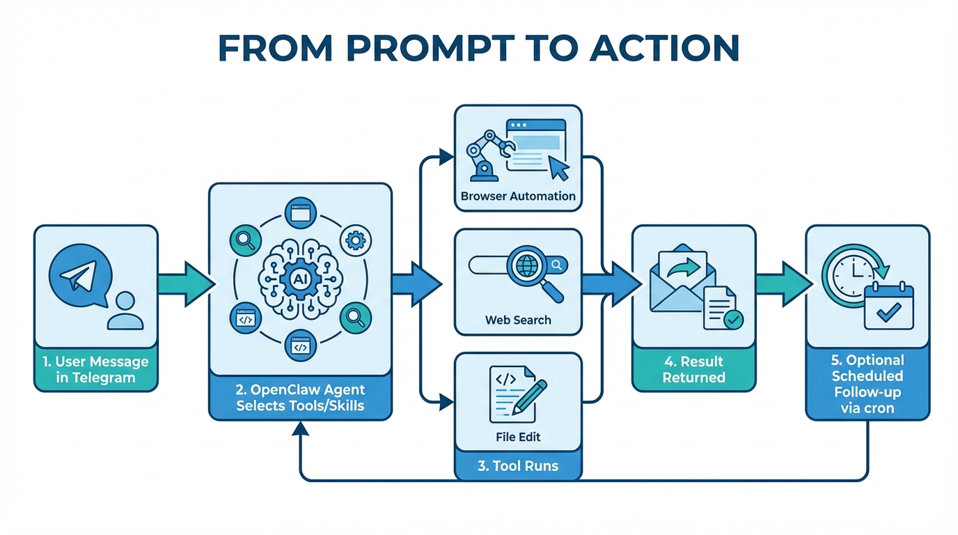 From prompt to action diagram