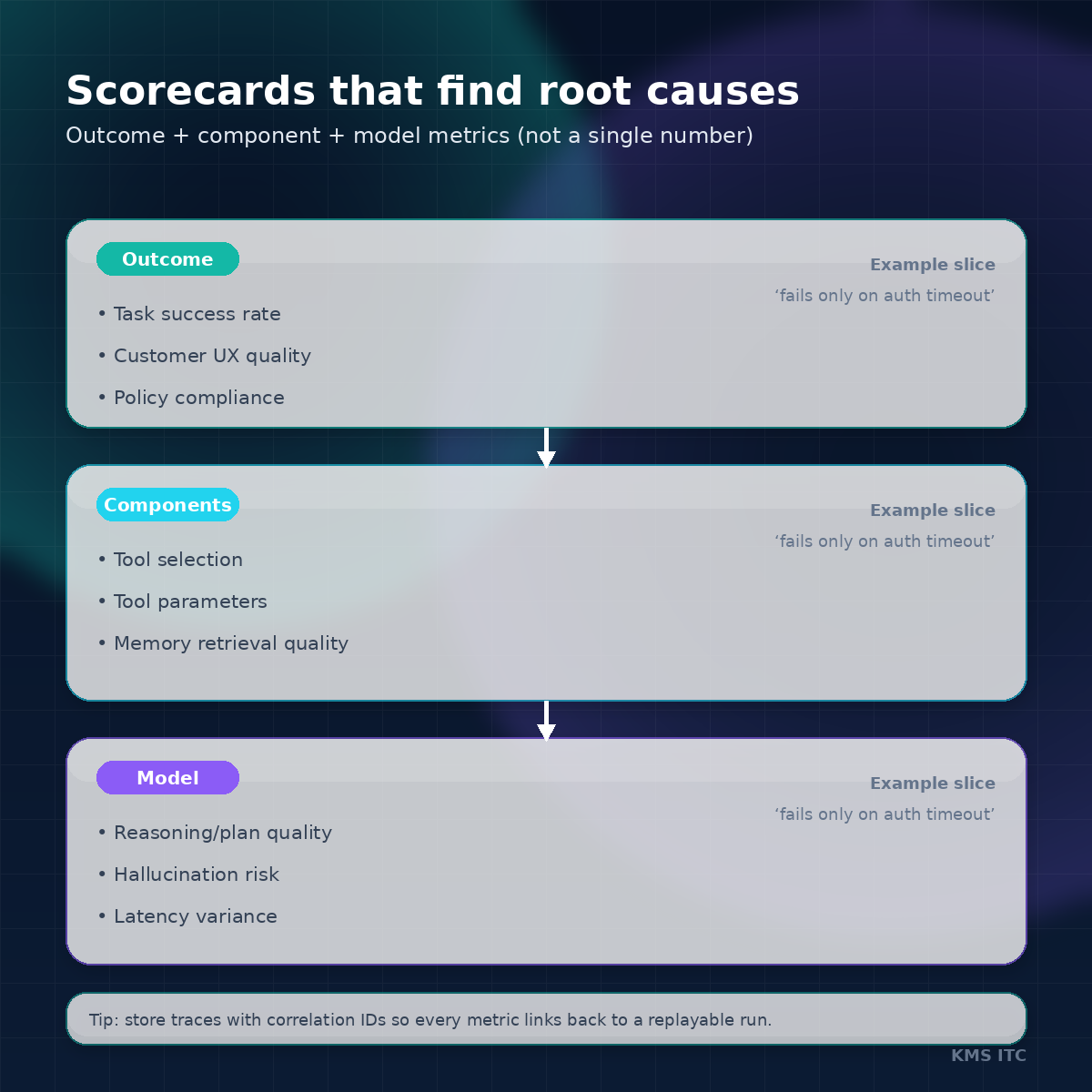 Outcome vs component vs model scorecards diagram
