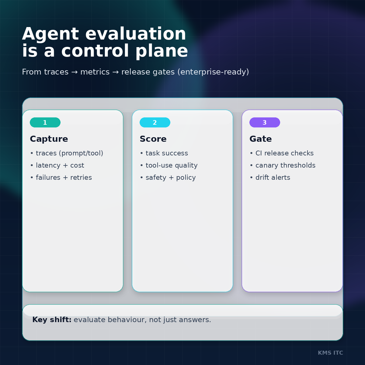 Modern enterprise infographic: Capture, Score, Gate — agent evaluation as a control plane