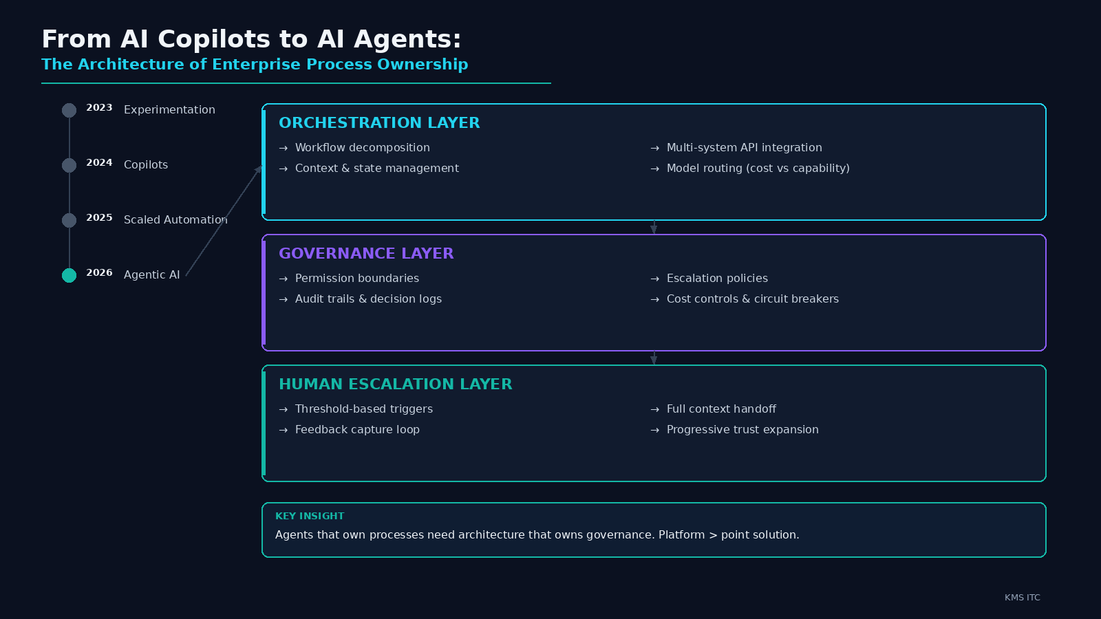 Architecture diagram showing the evolution from copilots to agentic AI with orchestration, governance, and escalation layers