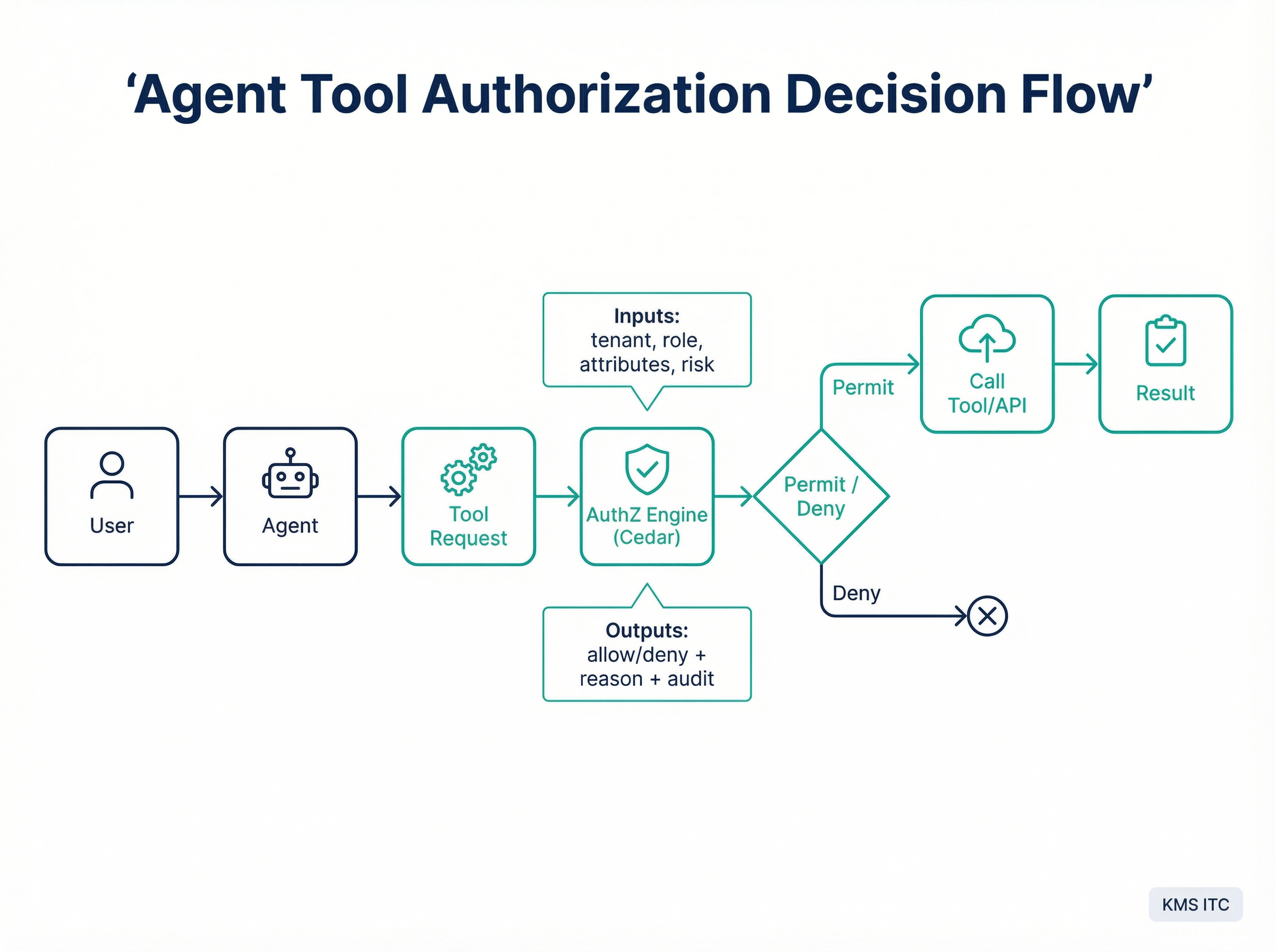 Agent tool authorization decision flow