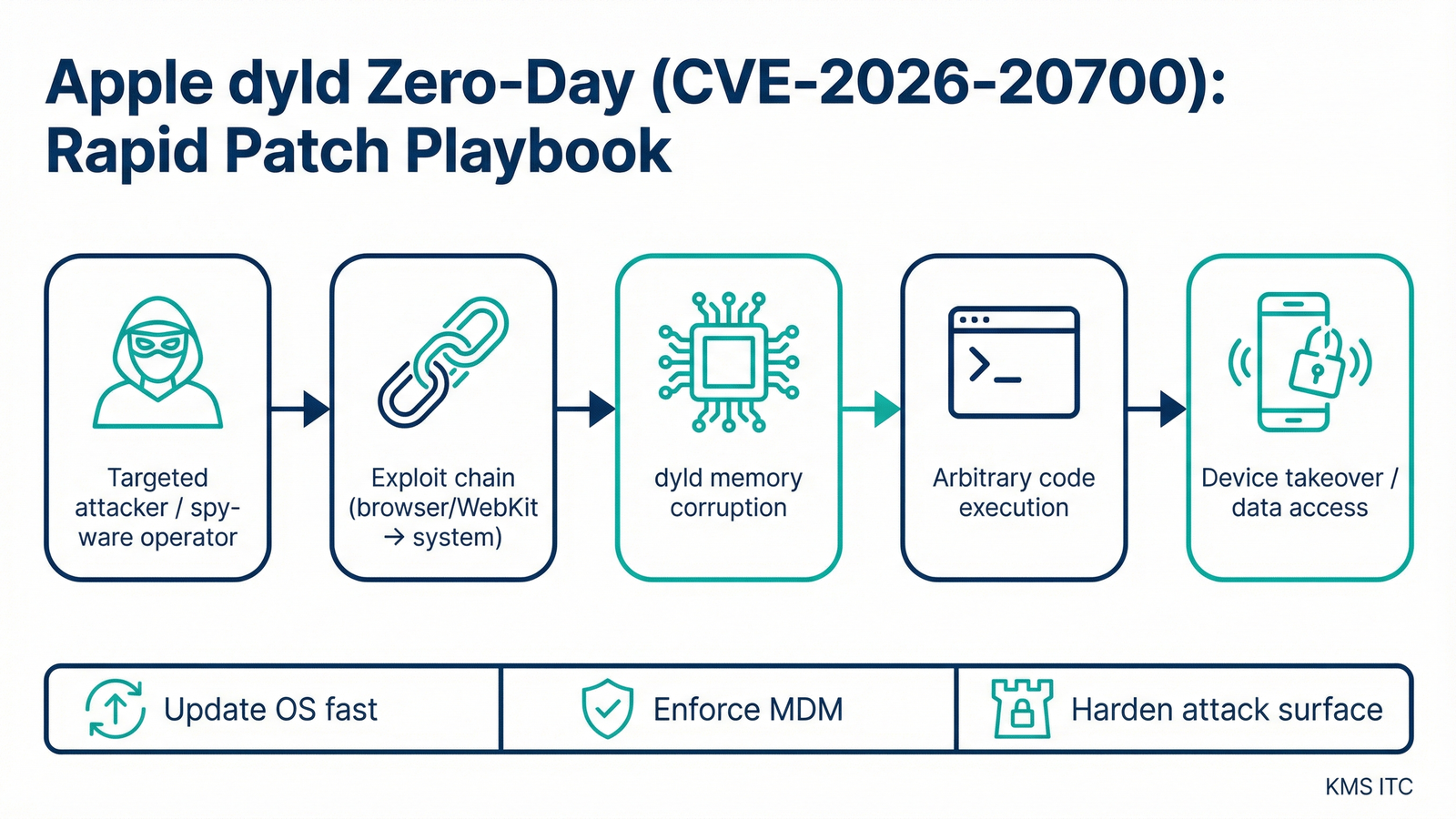 Infographic: Apple dyld zero-day CVE-2026-20700 rapid patch playbook