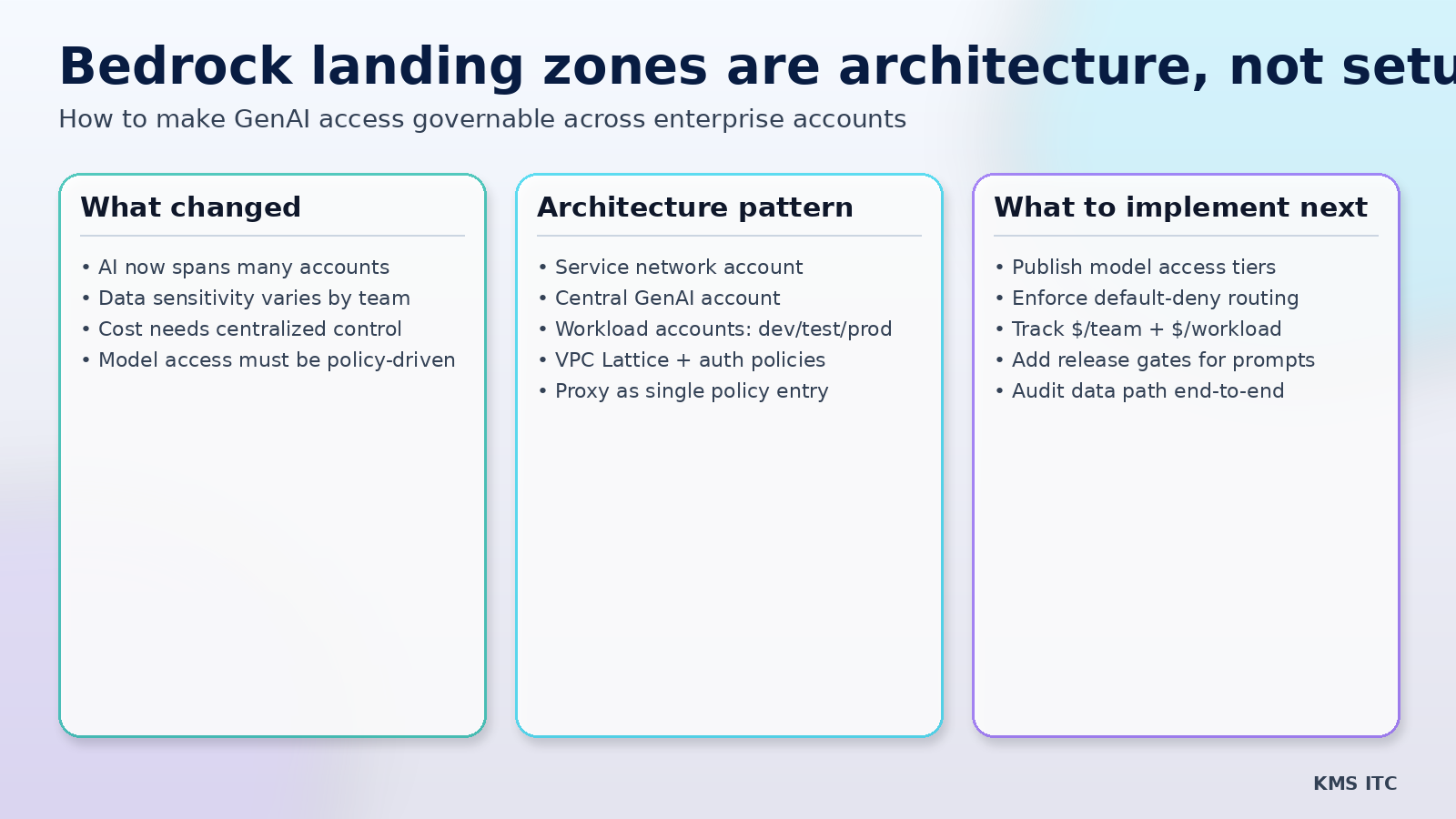 Infographic showing enterprise Bedrock landing-zone control-plane architecture