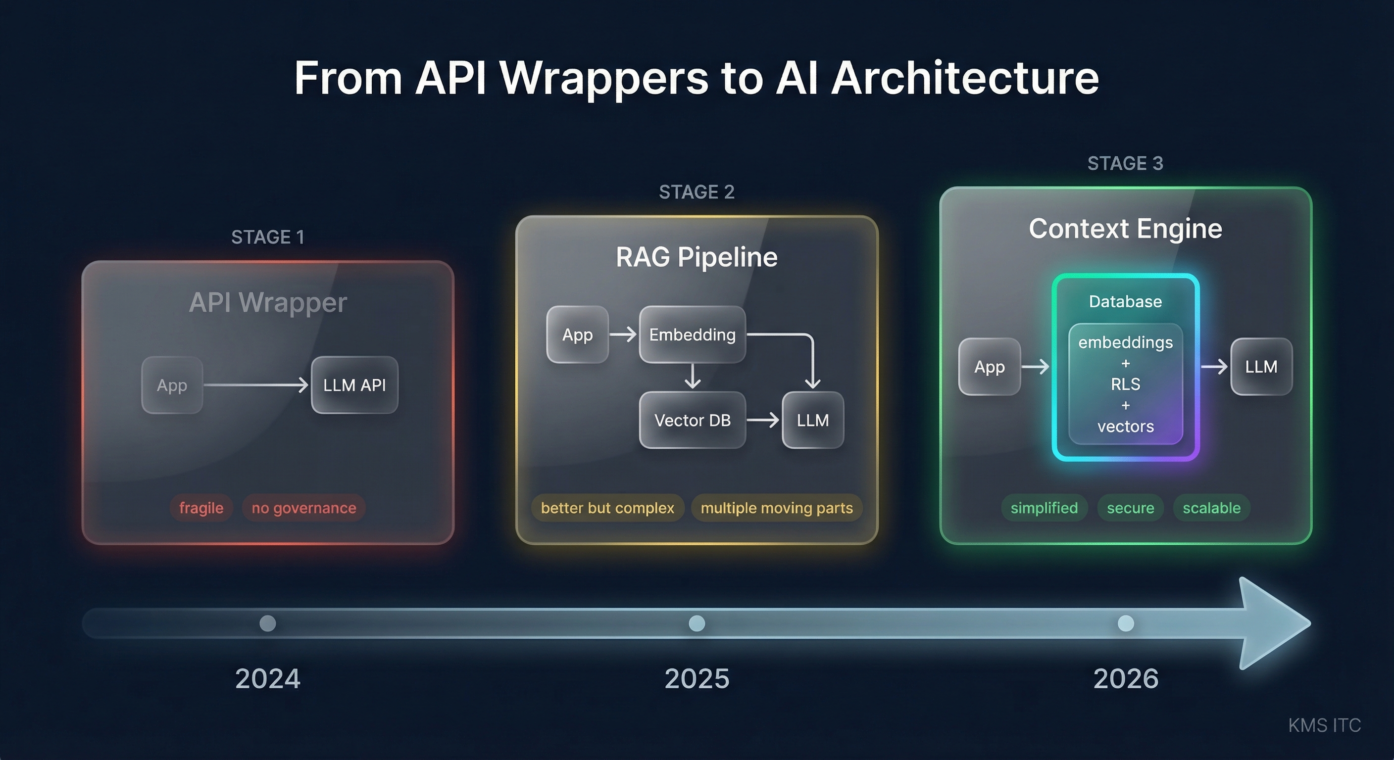 Architecture layers showing the database as the AI context engine