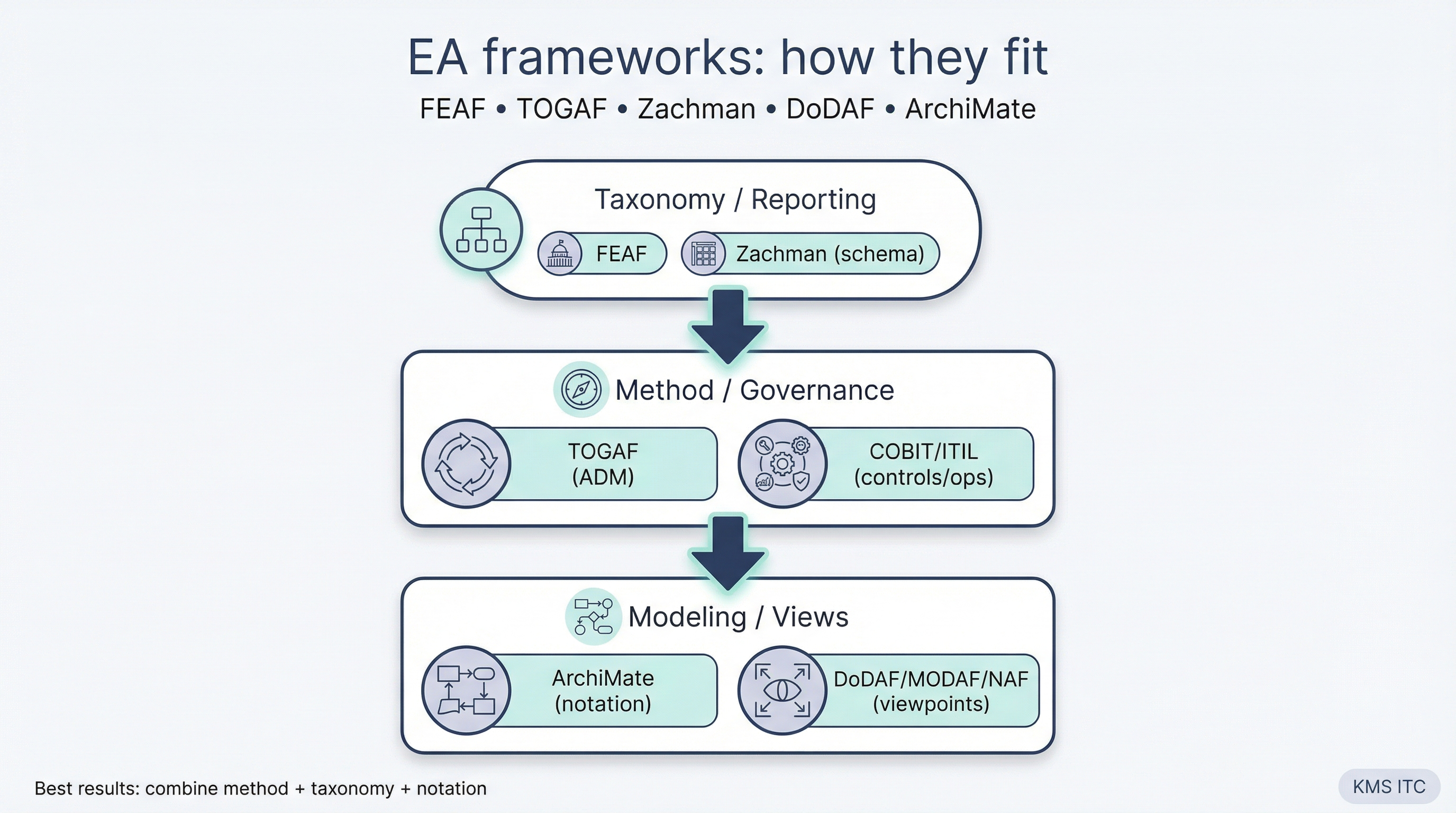 Infographic: how FEAF, TOGAF, Zachman, DoDAF and ArchiMate fit together