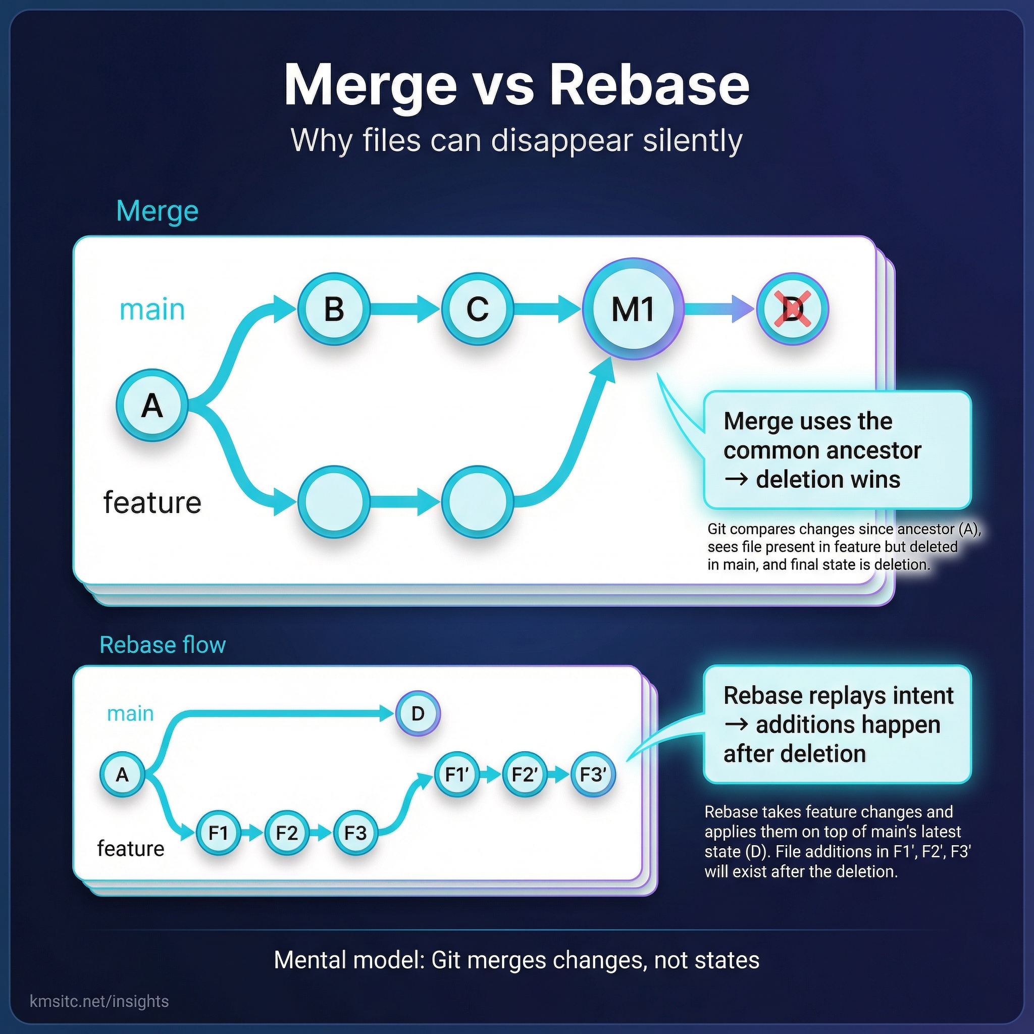 Merge vs rebase: why deletion can win