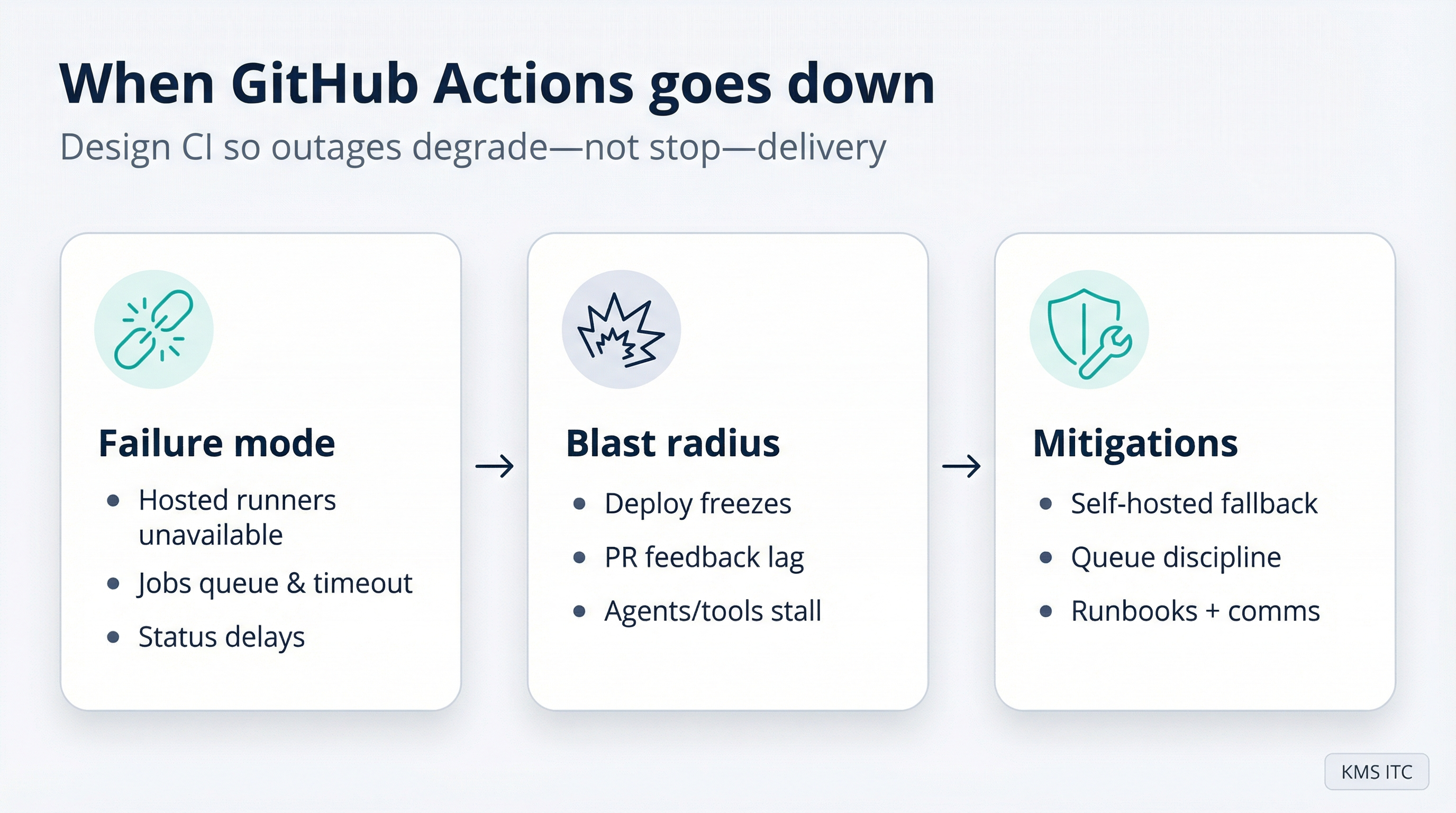 Infographic: failure mode, blast radius, and mitigations when GitHub Actions hosted runners are unavailable