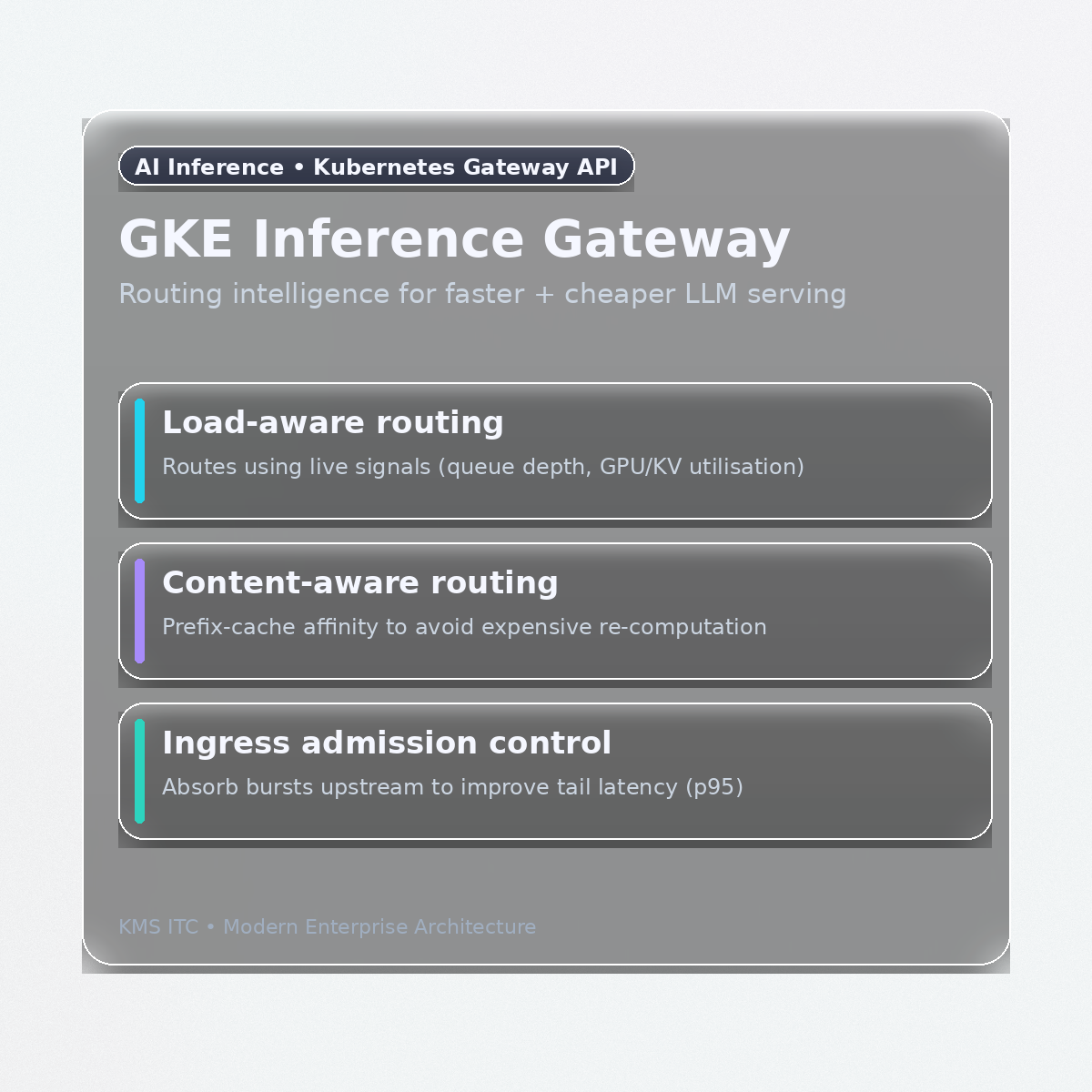 Infographic explaining GKE Inference Gateway: load-aware routing, content-aware routing, and admission control for LLM inference
