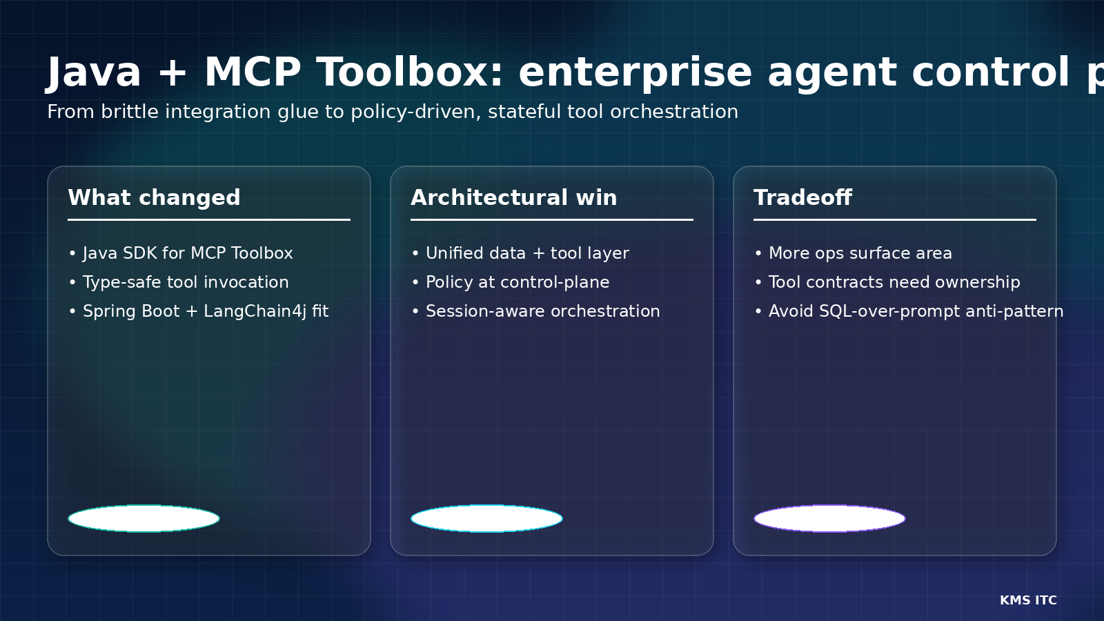 Enterprise architecture visual for Java MCP control plane