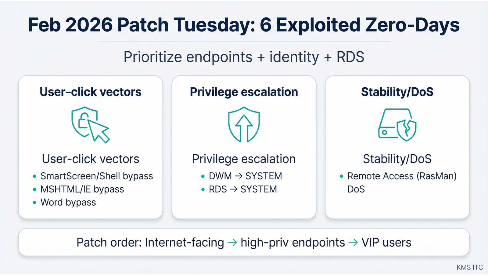 Infographic: Feb 2026 Patch Tuesday with six exploited zero-days and patch priorities