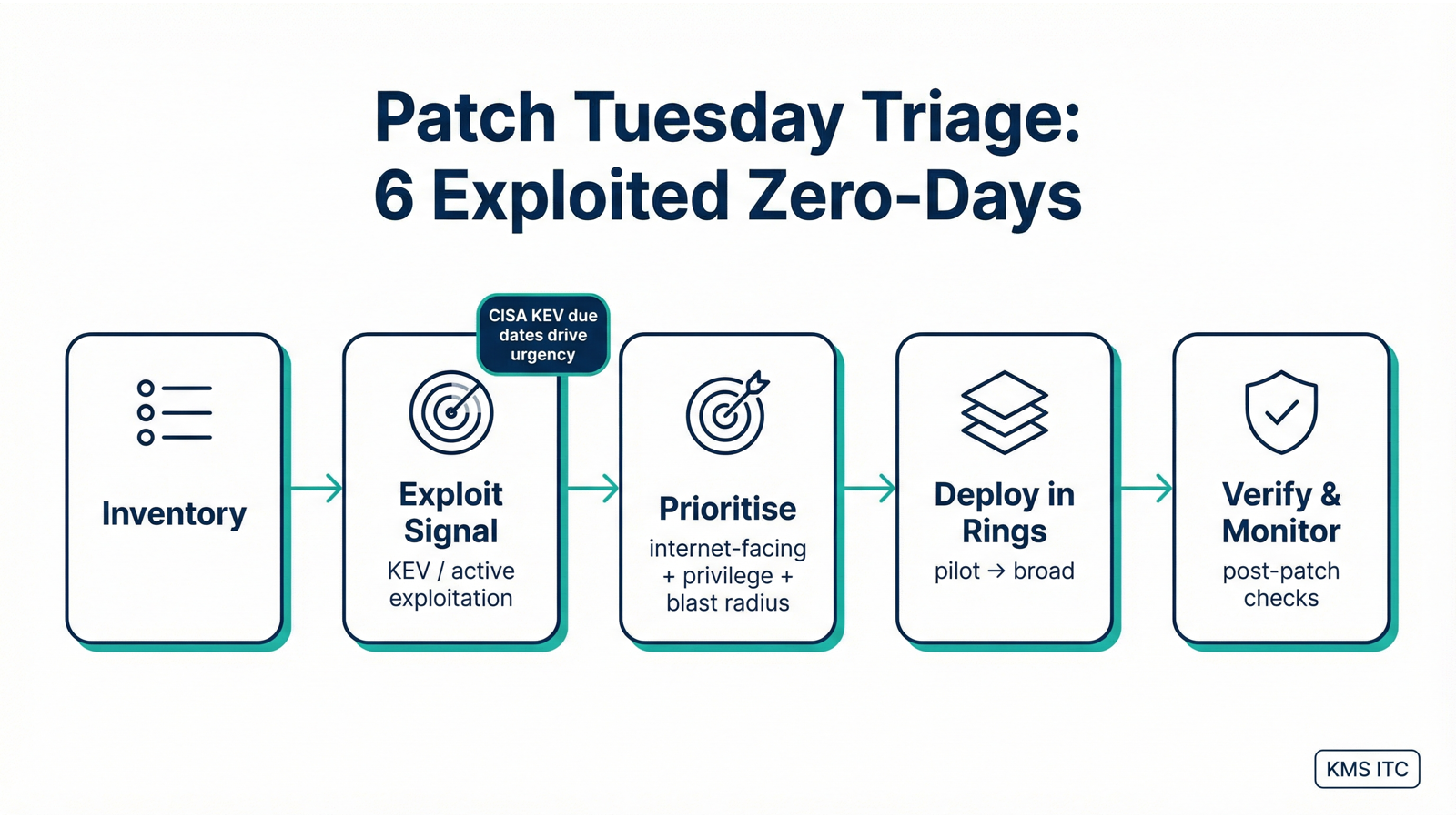 Infographic: Patch Tuesday triage pipeline for six exploited zero-days (KEV-driven urgency)