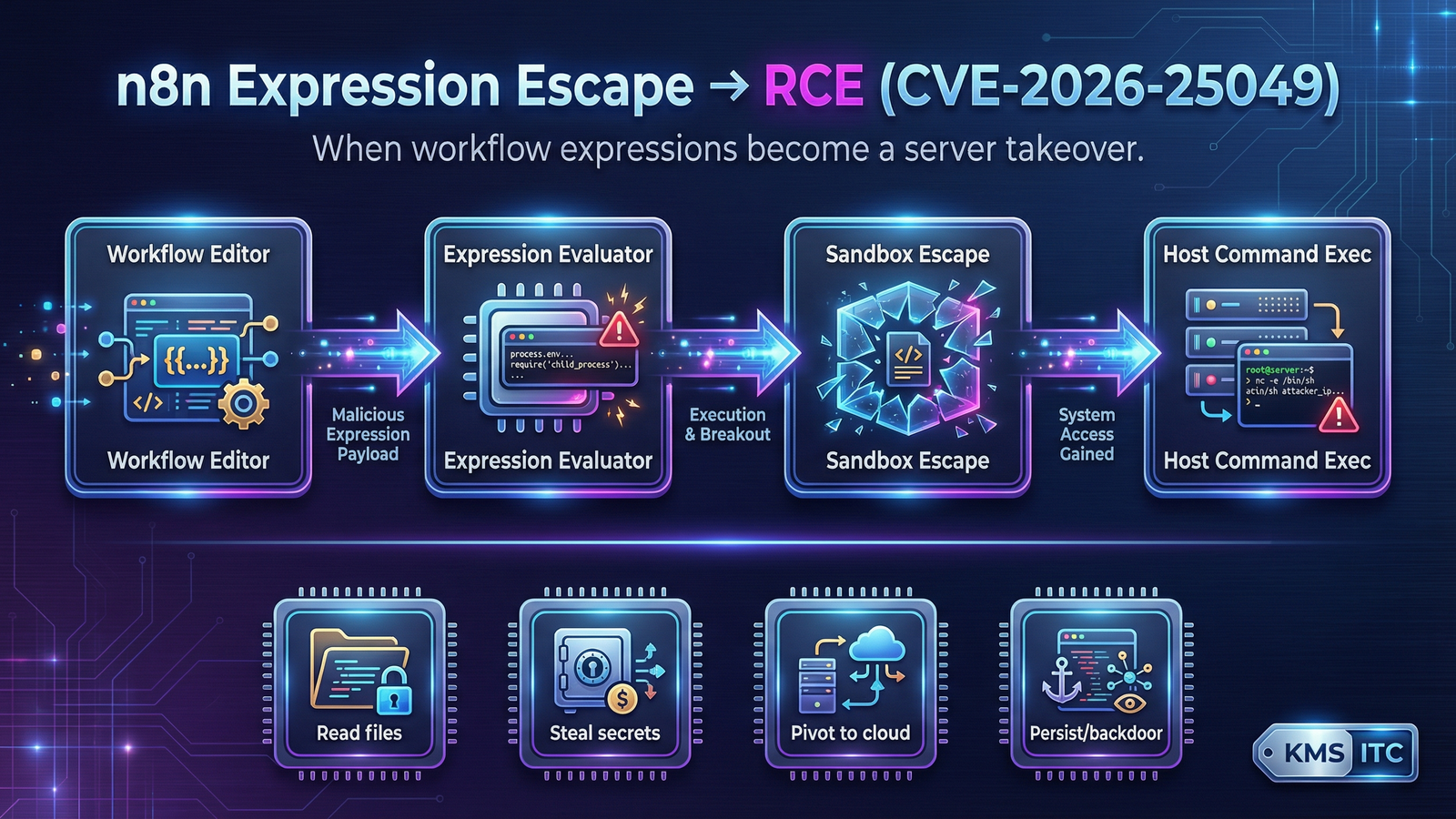Diagram: how n8n workflow expressions can escape the sandbox and lead to host command execution (CVE-2026-25049)