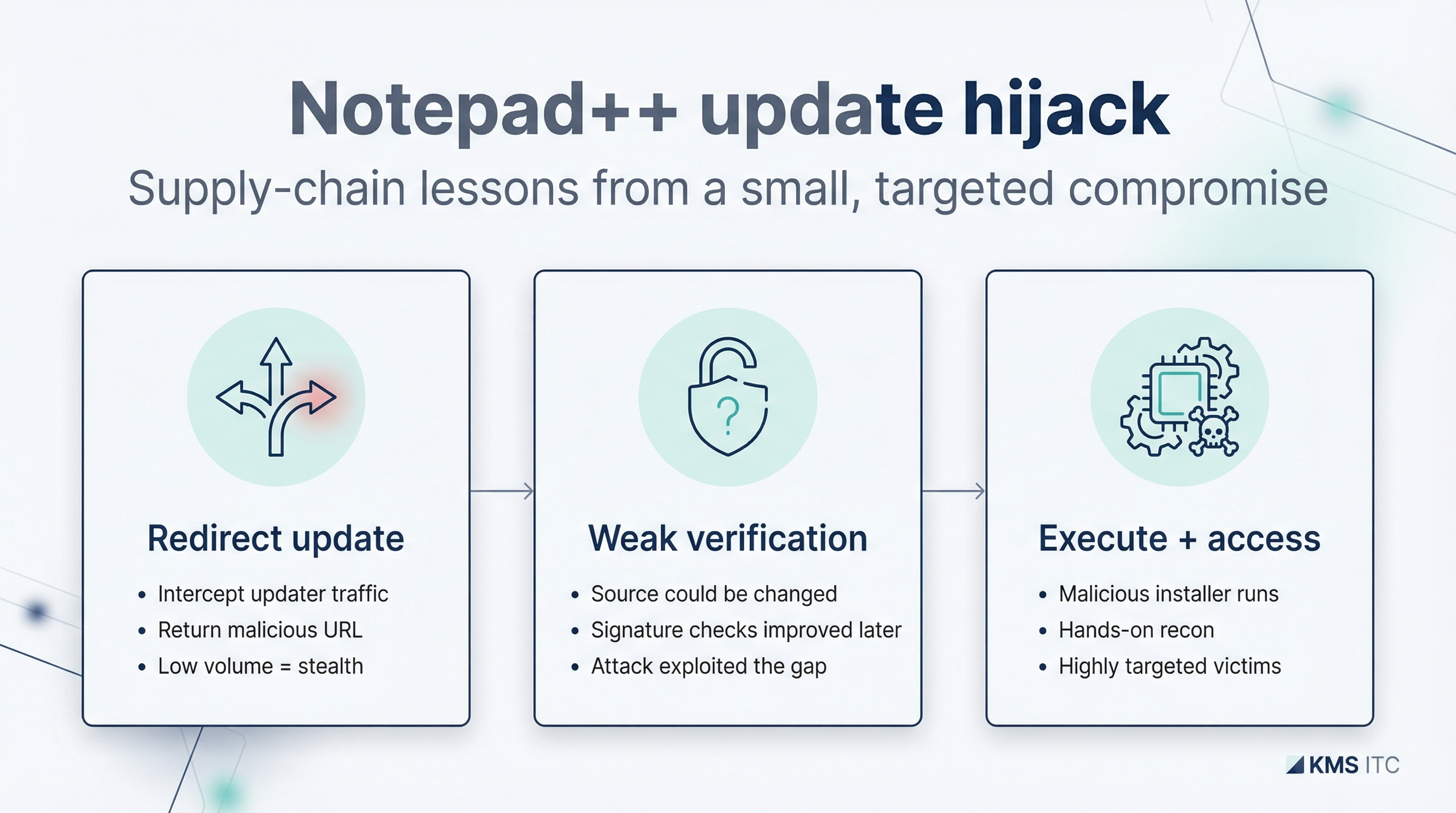 Infographic: redirect update traffic, weak verification controls, and execution leading to targeted access