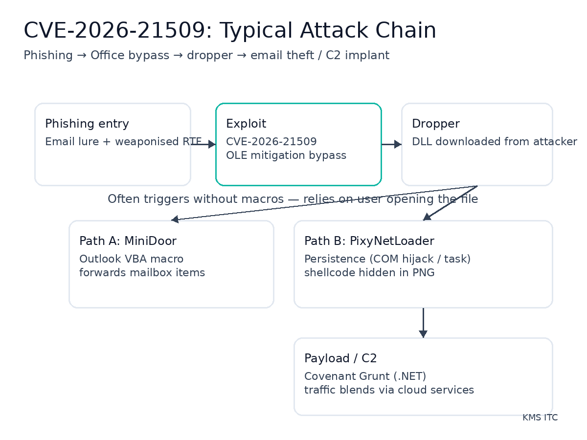 Diagram of a typical CVE-2026-21509 attack chain from phishing RTF to dropper and payloads