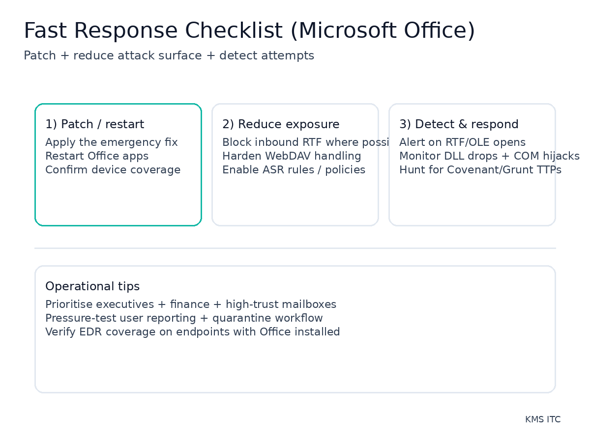 Fast response checklist
