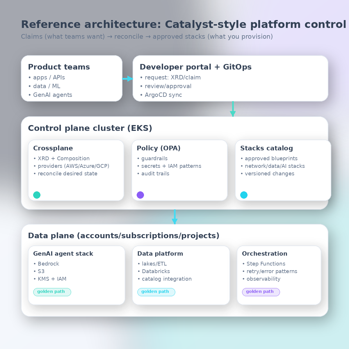 Catalyst-style platform control plane diagram
