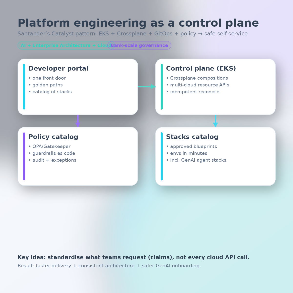Infographic summarising the Catalyst-style platform engineering control plane