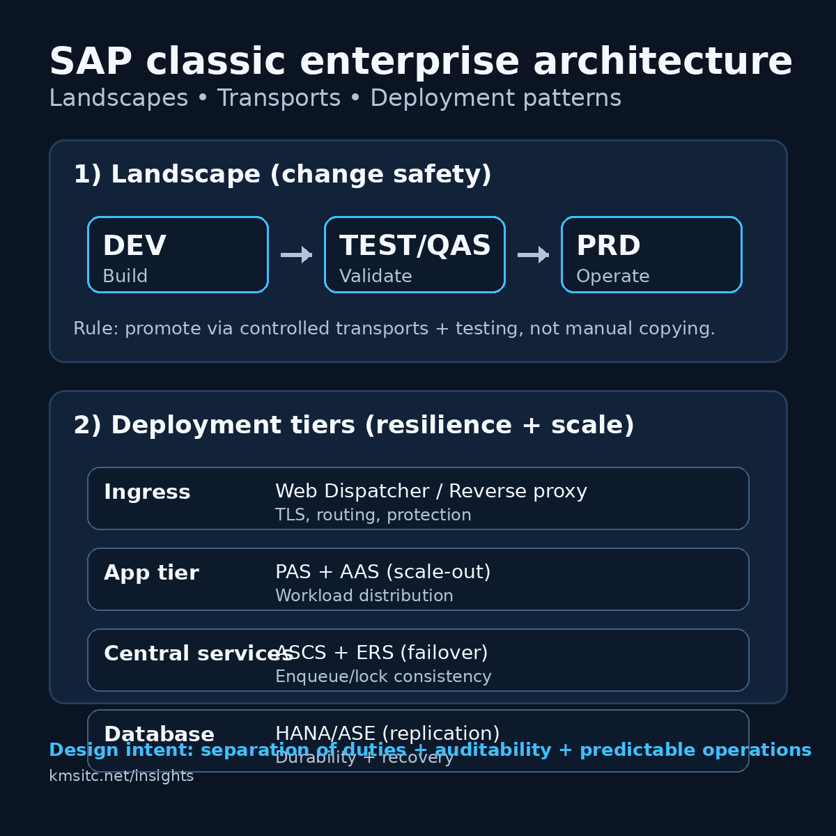 SAP landscape and deployment patterns (DEV/TEST/PRD, central services, web entry)
