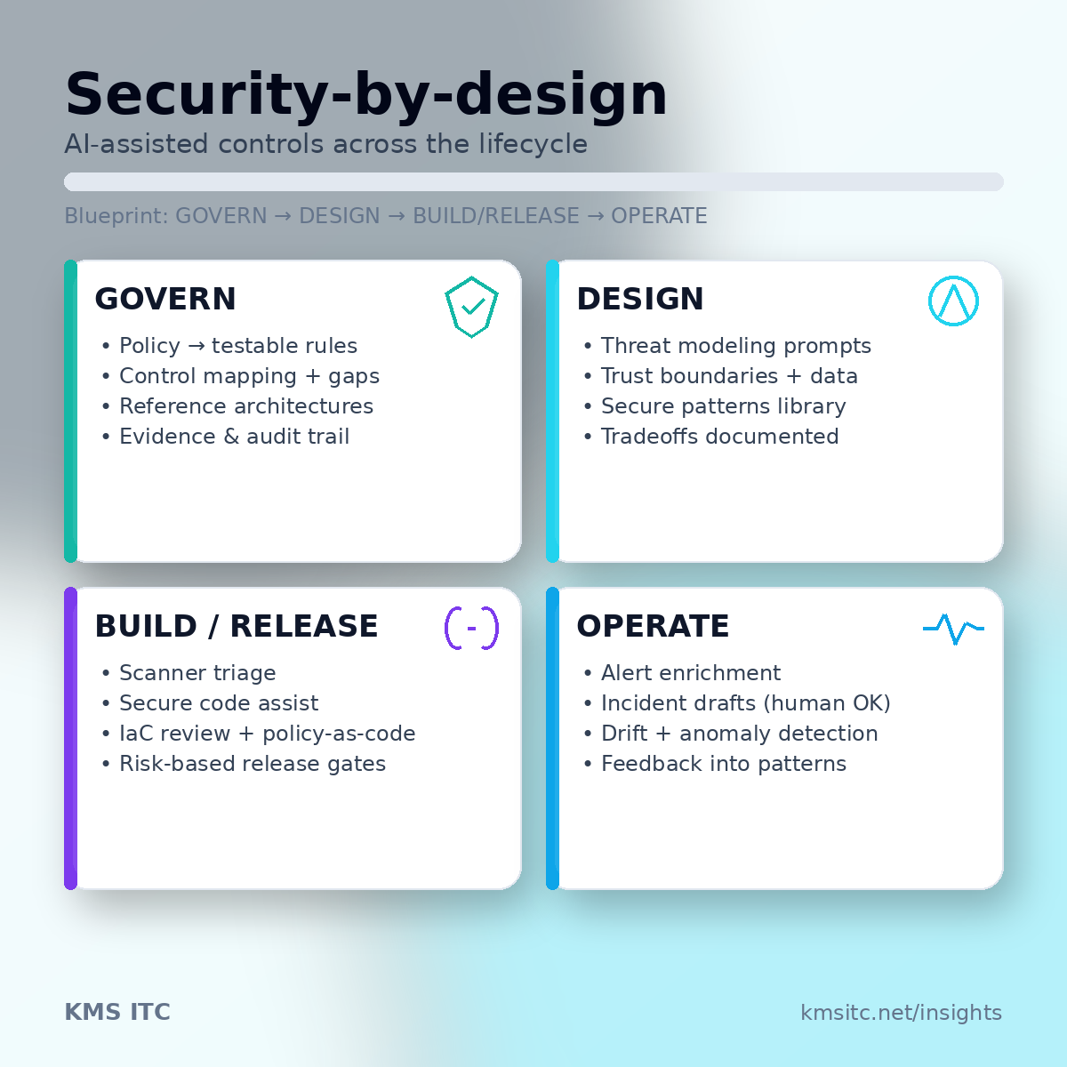 Infographic showing how AI can embed security-by-design across governance, design, delivery, and operations