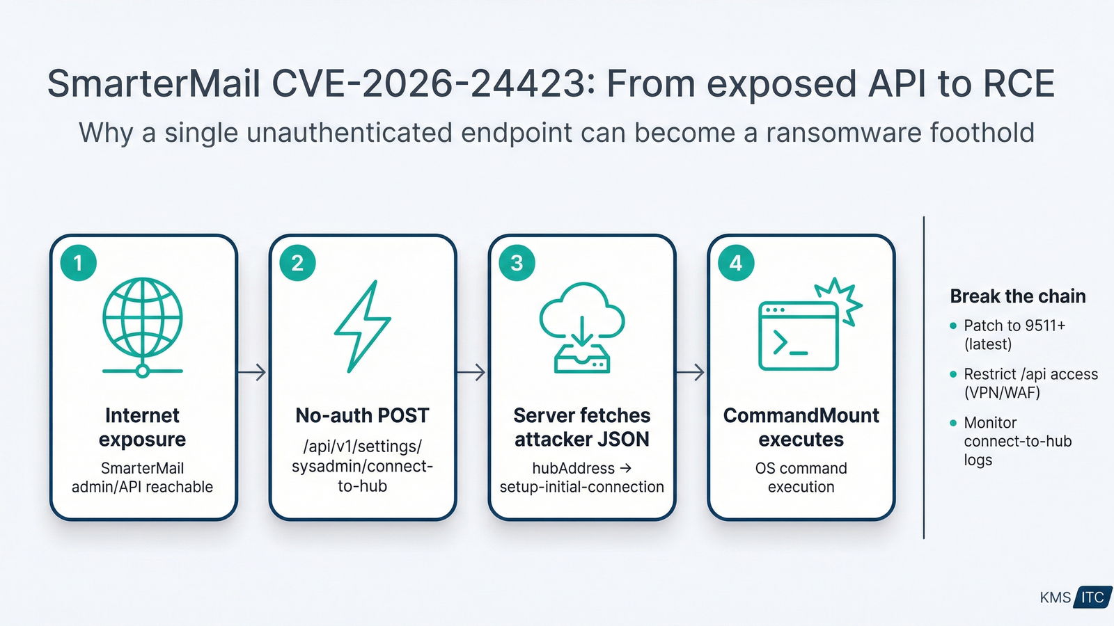 Flow diagram showing how an exposed SmarterMail ConnectToHub API can lead to unauthenticated command execution