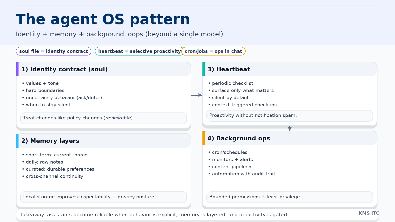 Infographic showing the agent OS stack: identity (soul file), memory layers, heartbeat, cron/background ops, tools+permissions, and evaluation