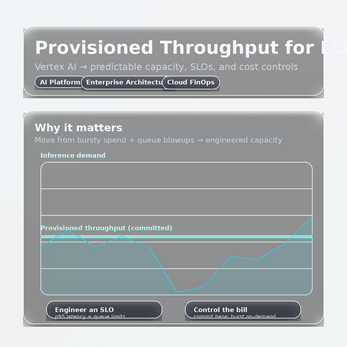 Infographic about provisioned throughput for LLM inference (predictable capacity, SLOs, and cost control)