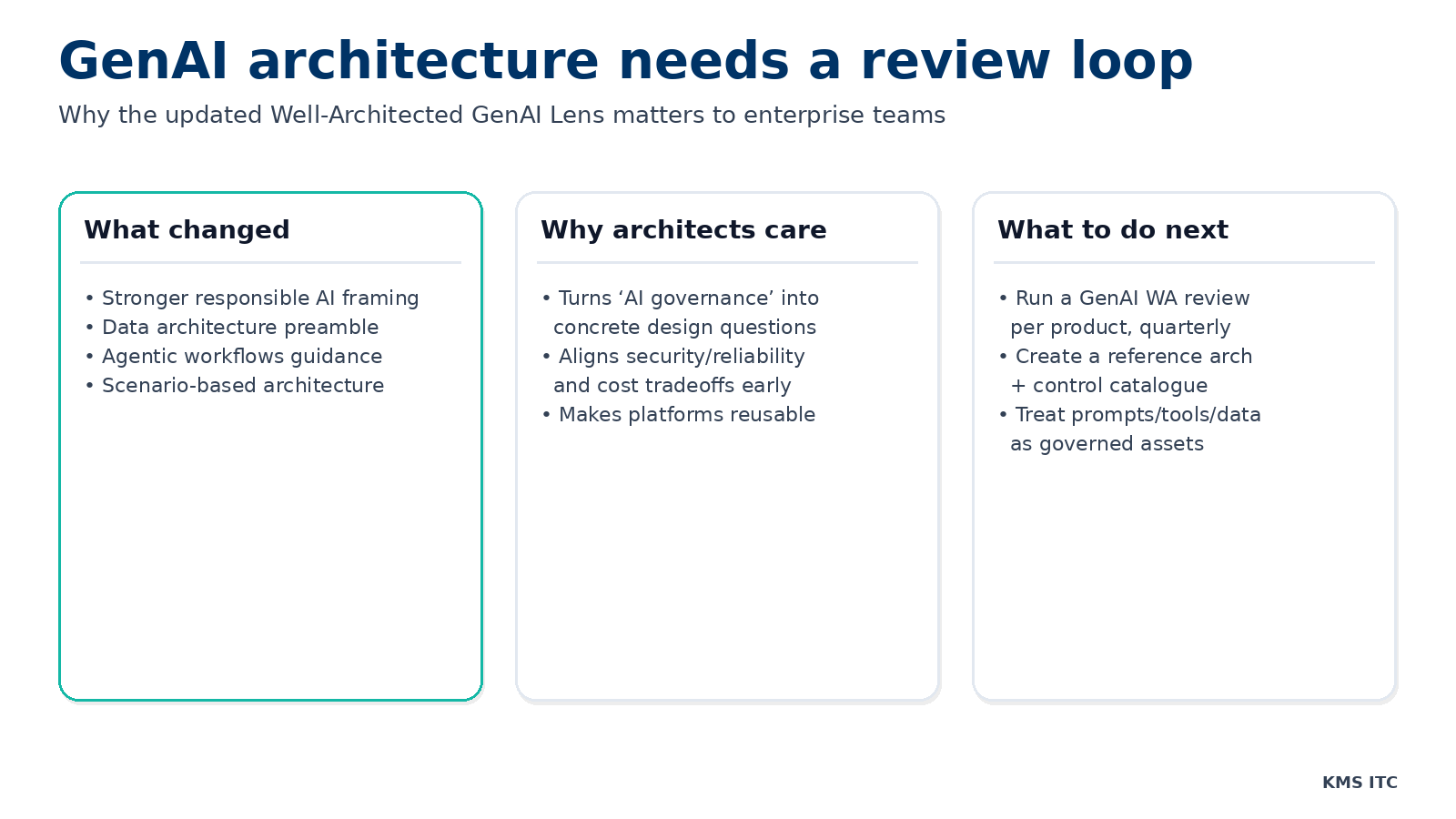 Infographic summarising why GenAI needs a review loop (what changed, why architects care, what to do next)